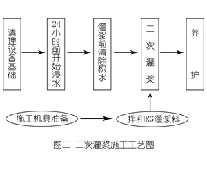 洞头灌浆料施工工艺—文字完整版